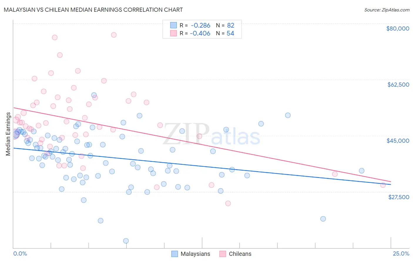 Malaysian vs Chilean Median Earnings