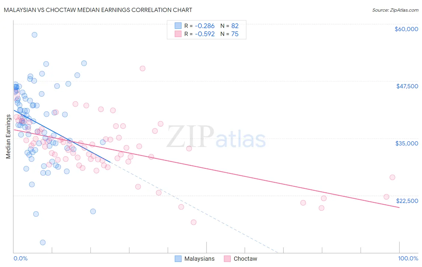 Malaysian vs Choctaw Median Earnings