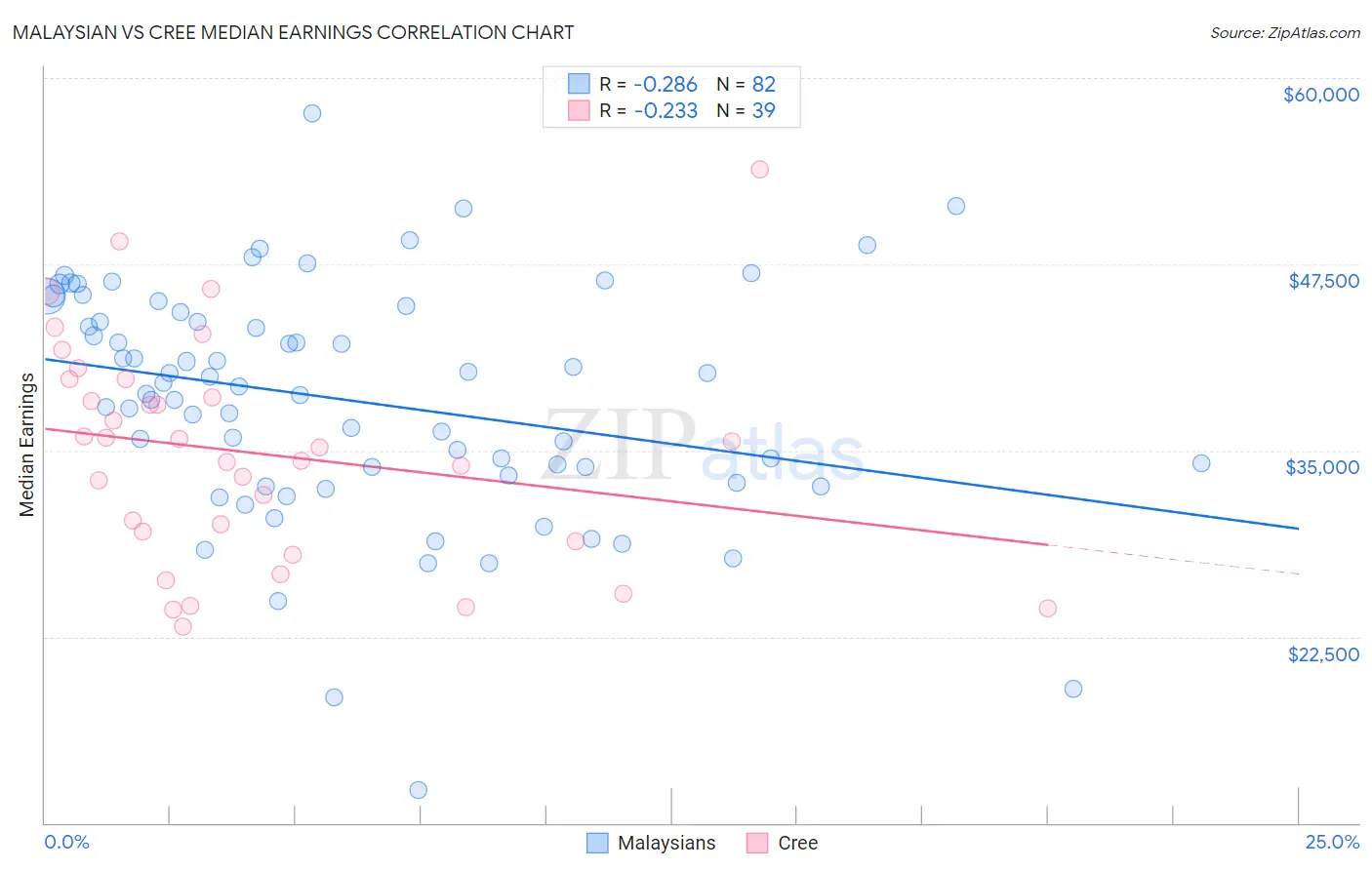 Malaysian vs Cree Median Earnings
