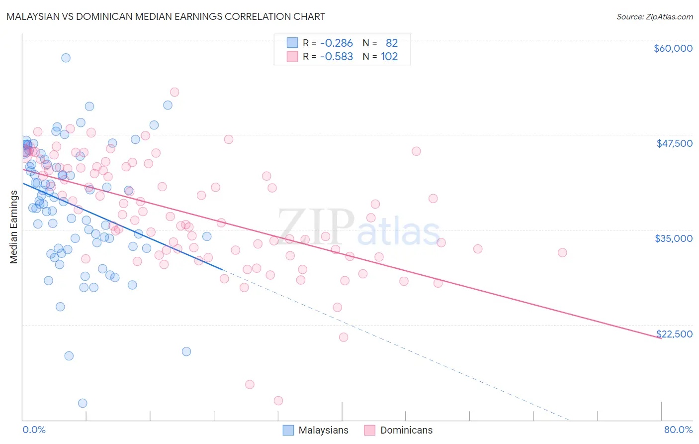 Malaysian vs Dominican Median Earnings