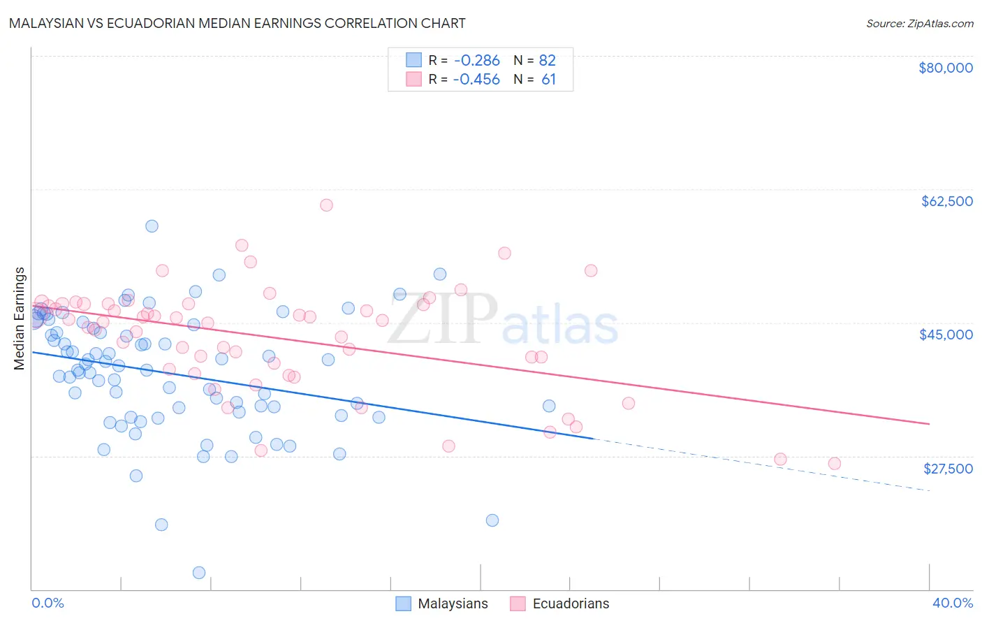 Malaysian vs Ecuadorian Median Earnings