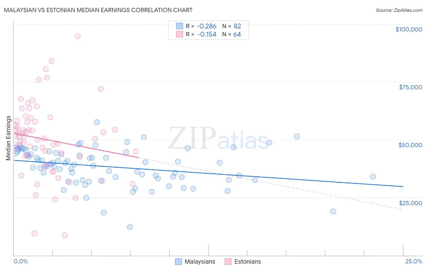 Malaysian vs Estonian Median Earnings