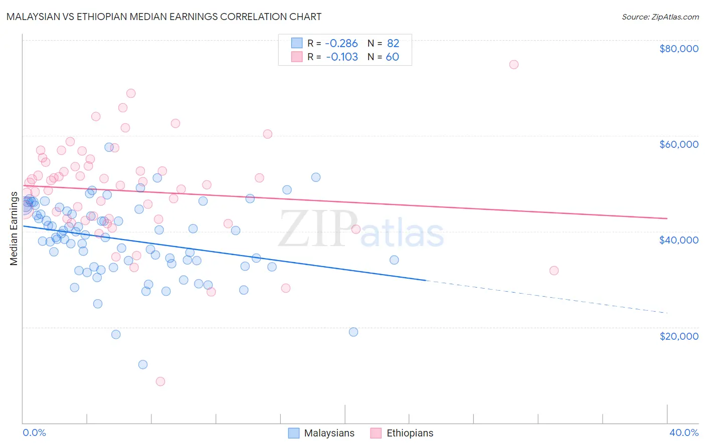 Malaysian vs Ethiopian Median Earnings