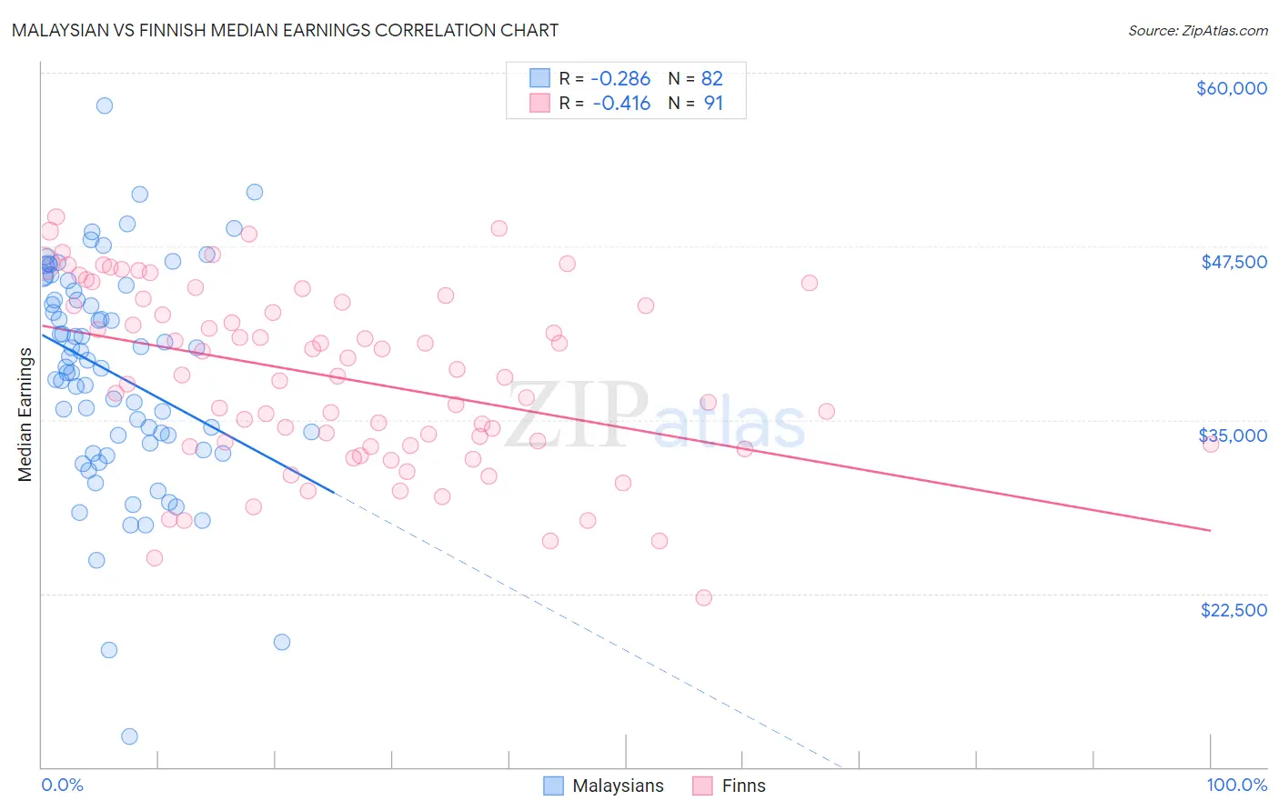 Malaysian vs Finnish Median Earnings