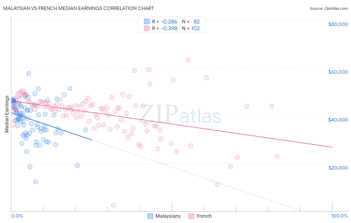 Malaysian vs French Median Earnings