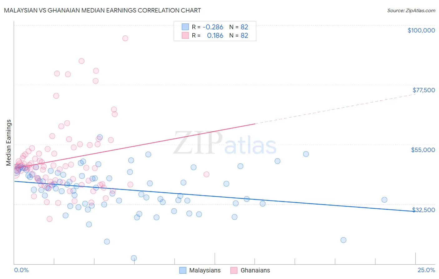 Malaysian vs Ghanaian Median Earnings
