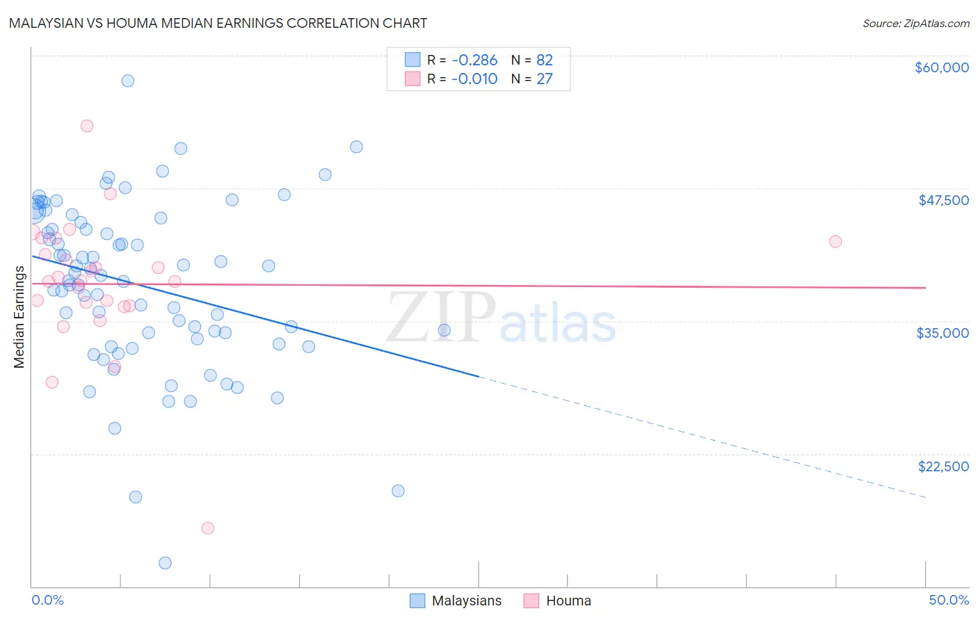 Malaysian vs Houma Median Earnings