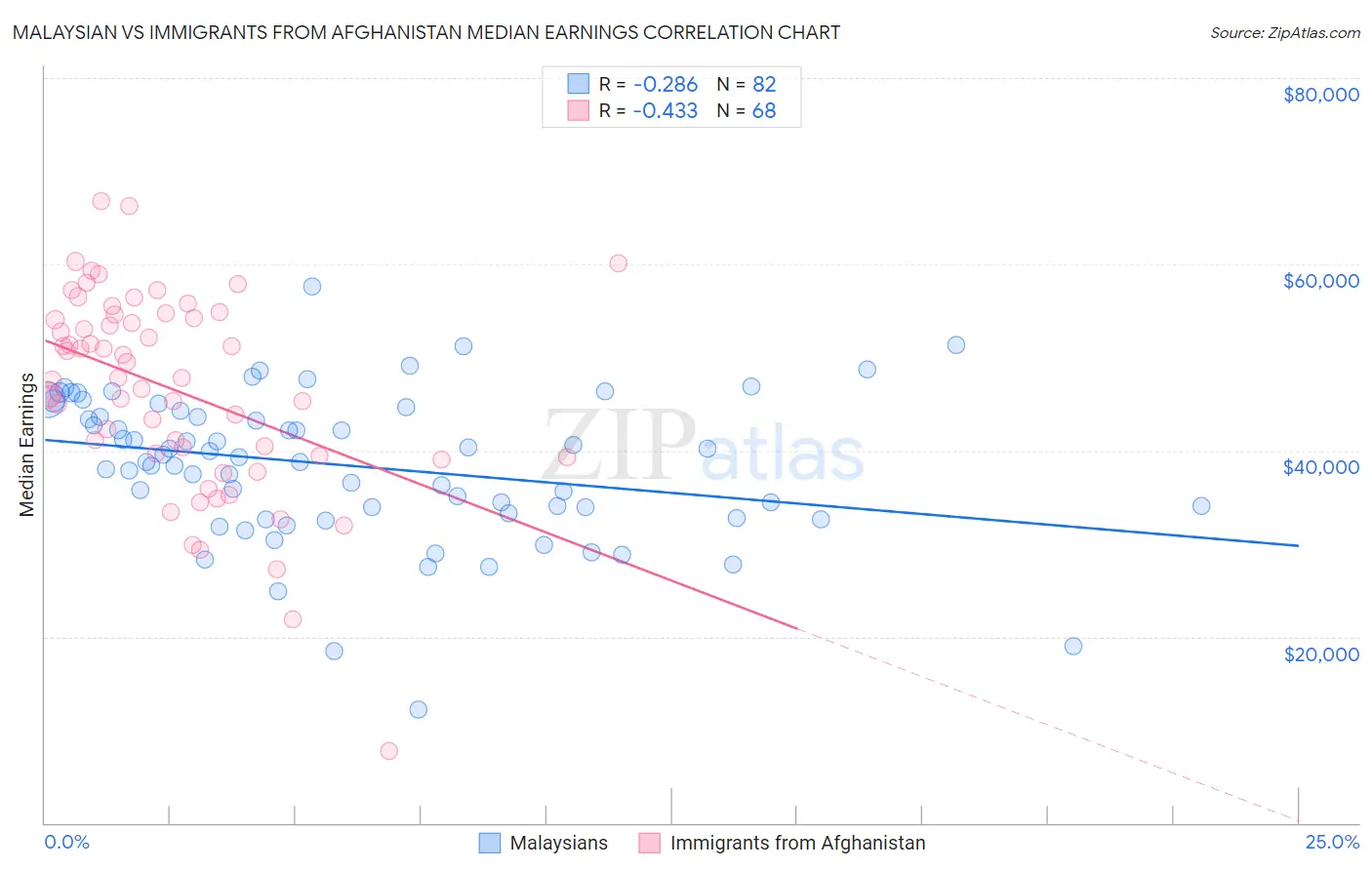 Malaysian vs Immigrants from Afghanistan Median Earnings