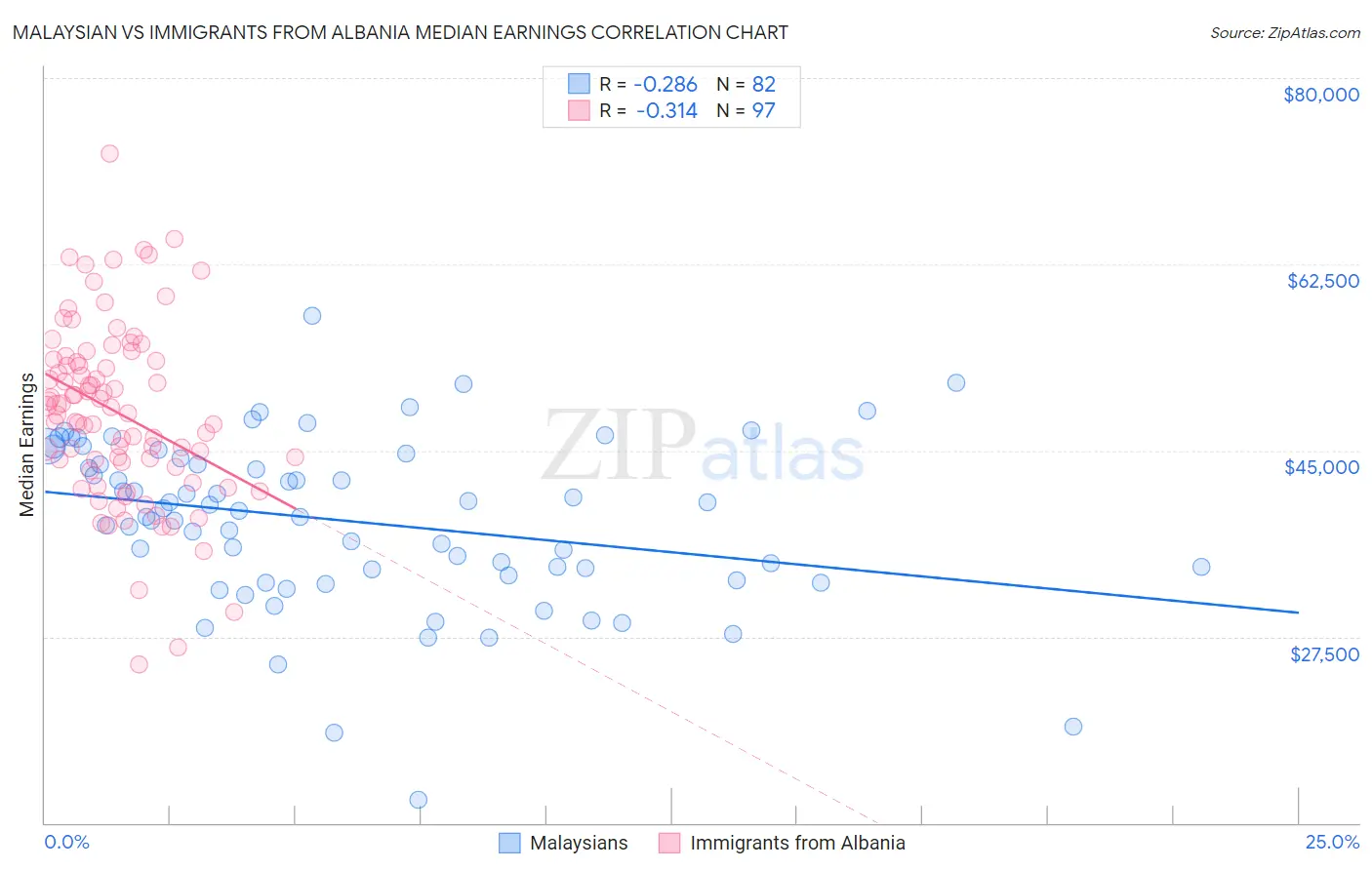 Malaysian vs Immigrants from Albania Median Earnings