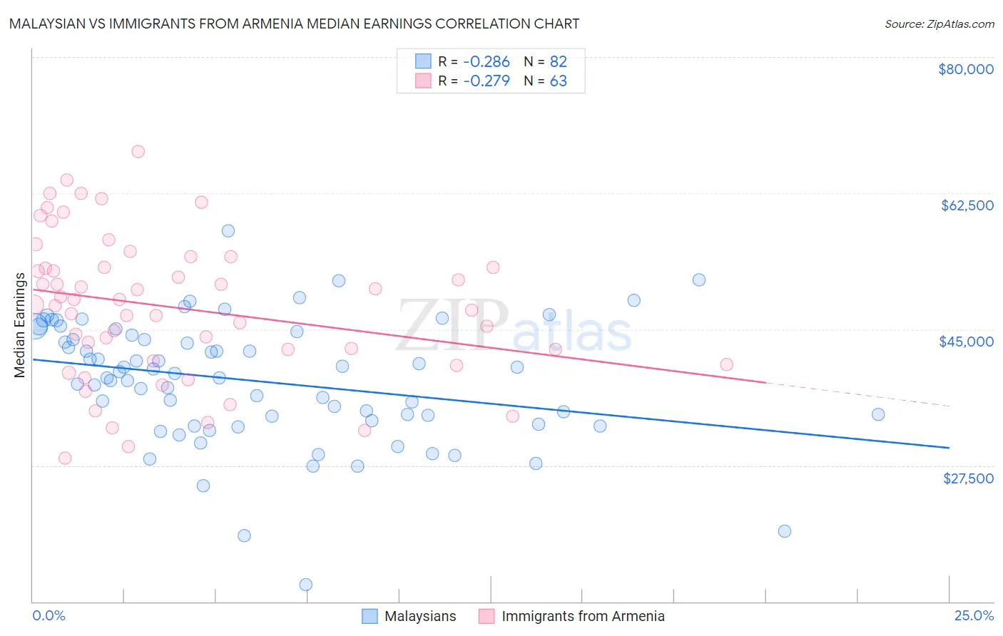 Malaysian vs Immigrants from Armenia Median Earnings