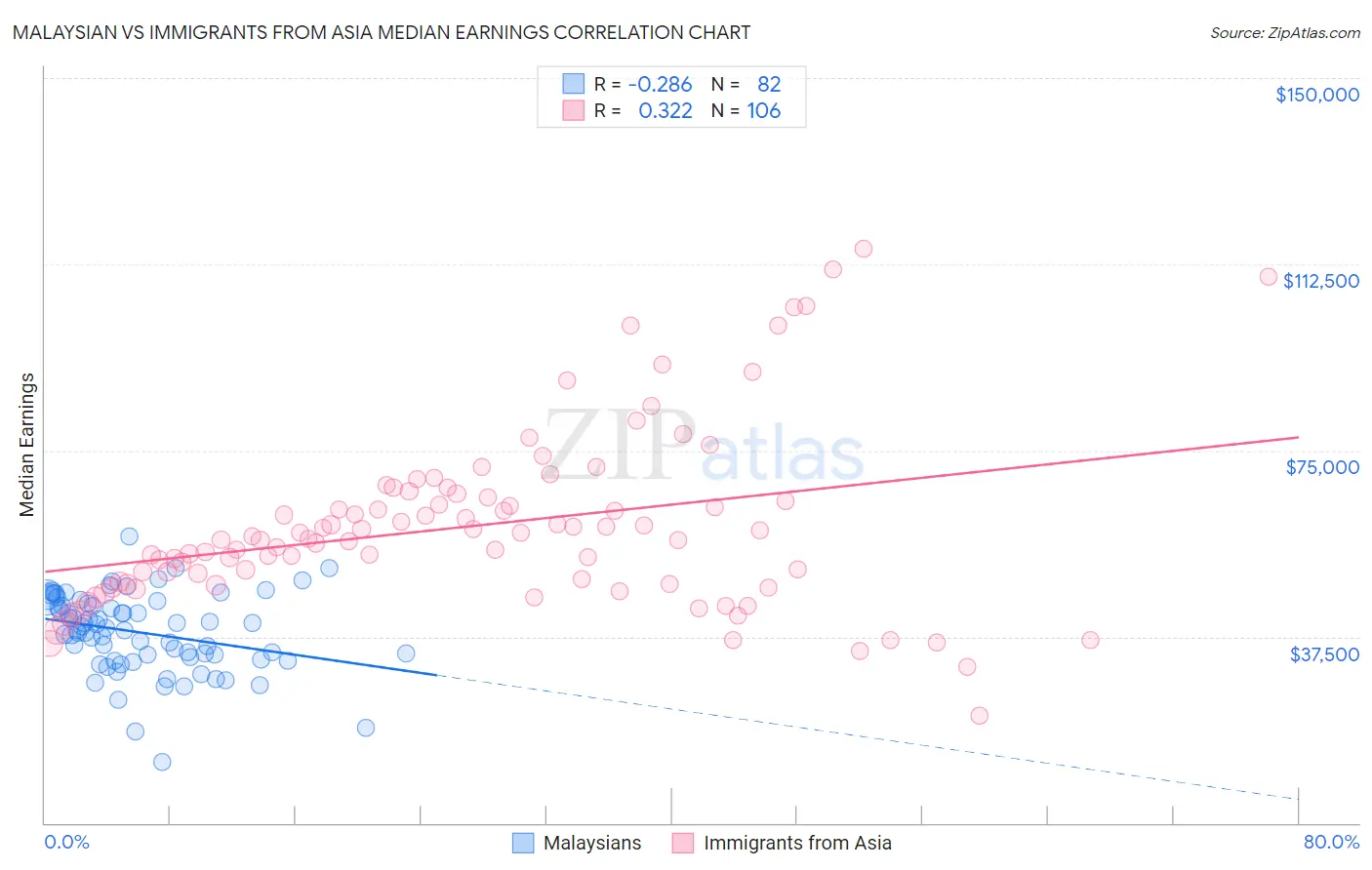 Malaysian vs Immigrants from Asia Median Earnings