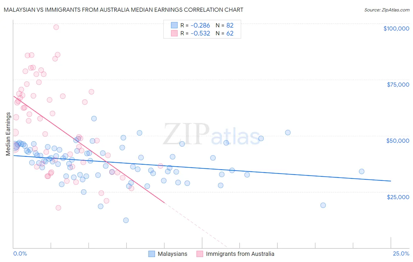 Malaysian vs Immigrants from Australia Median Earnings