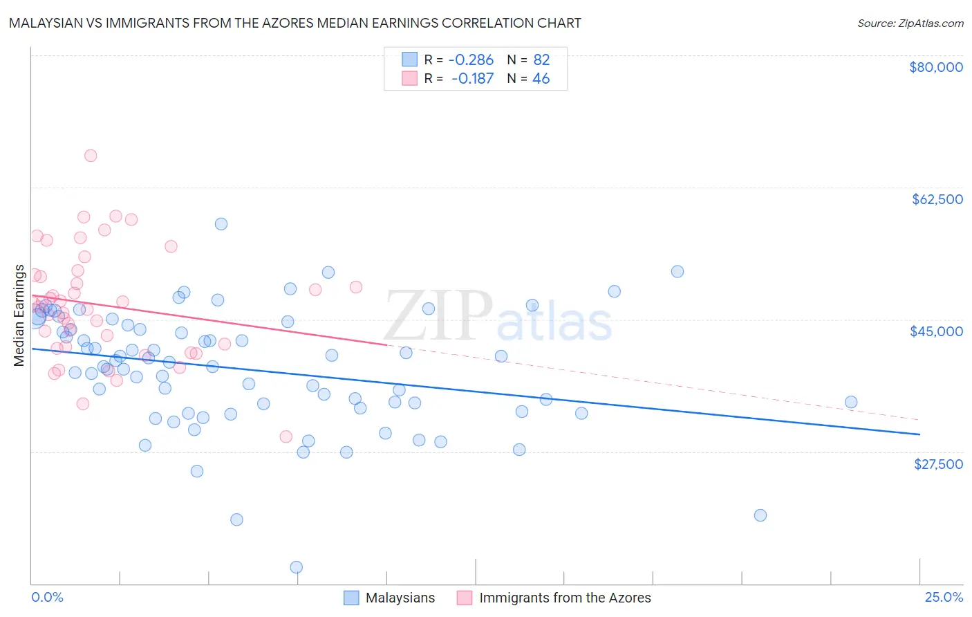 Malaysian vs Immigrants from the Azores Median Earnings