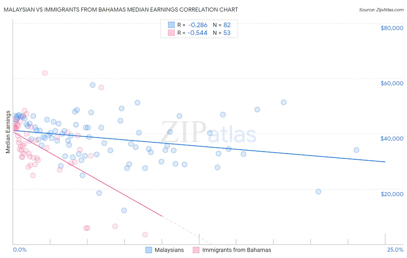 Malaysian vs Immigrants from Bahamas Median Earnings