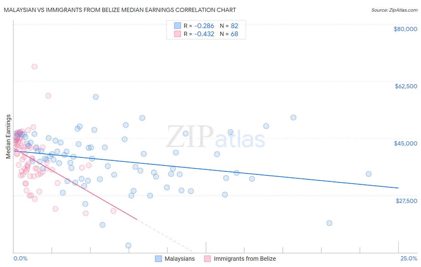 Malaysian vs Immigrants from Belize Median Earnings