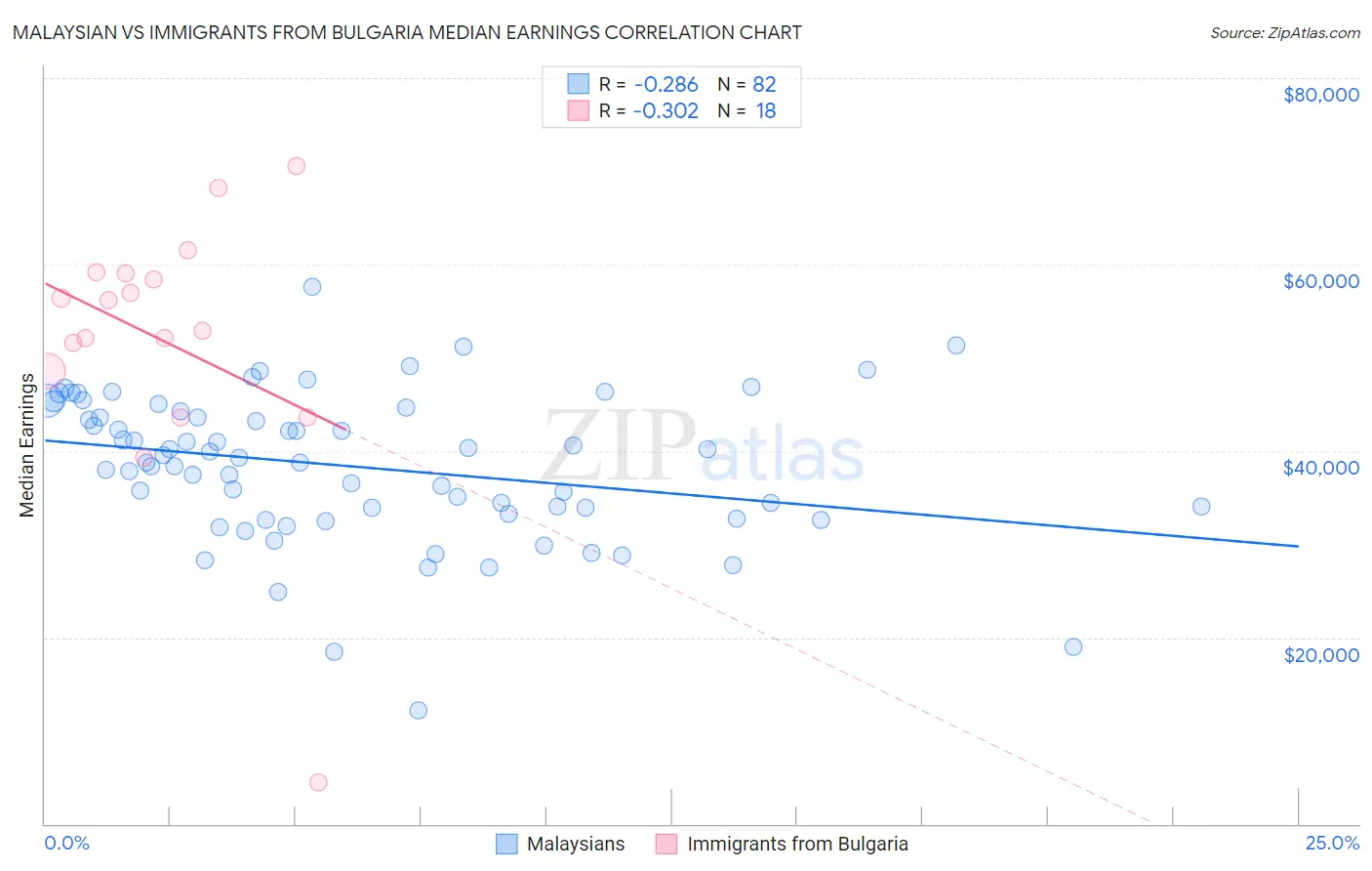 Malaysian vs Immigrants from Bulgaria Median Earnings
