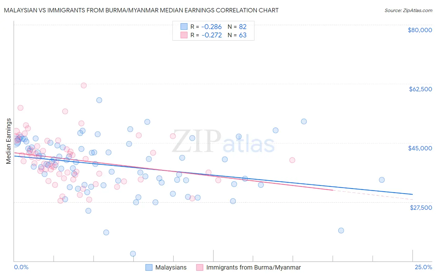 Malaysian vs Immigrants from Burma/Myanmar Median Earnings