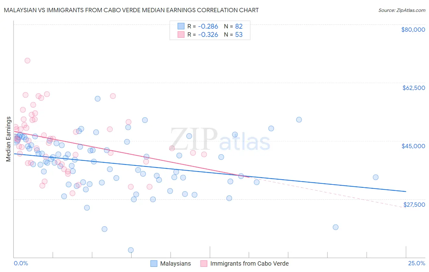 Malaysian vs Immigrants from Cabo Verde Median Earnings
