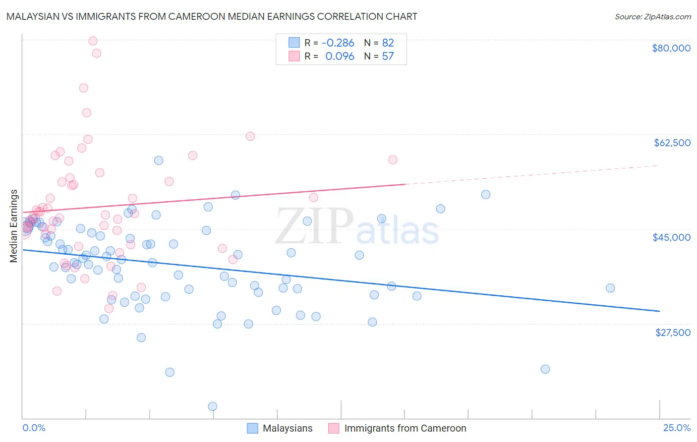 Malaysian vs Immigrants from Cameroon Median Earnings