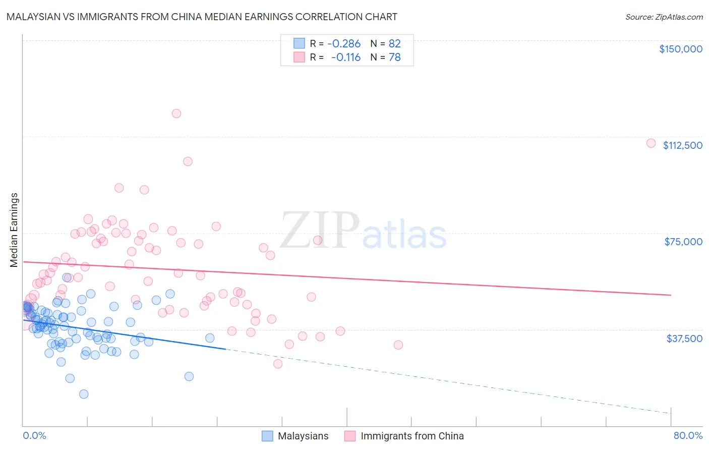 Malaysian vs Immigrants from China Median Earnings