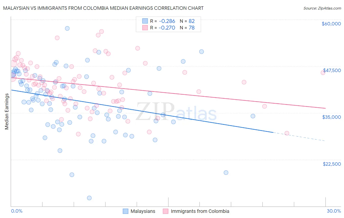 Malaysian vs Immigrants from Colombia Median Earnings