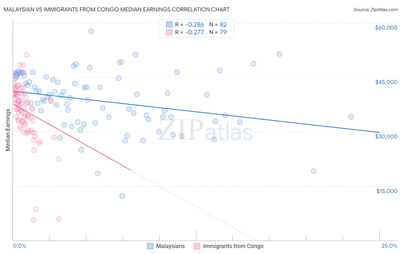 Malaysian vs Immigrants from Congo Median Earnings