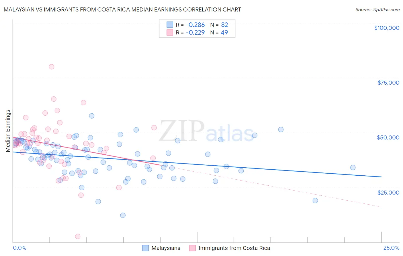 Malaysian vs Immigrants from Costa Rica Median Earnings