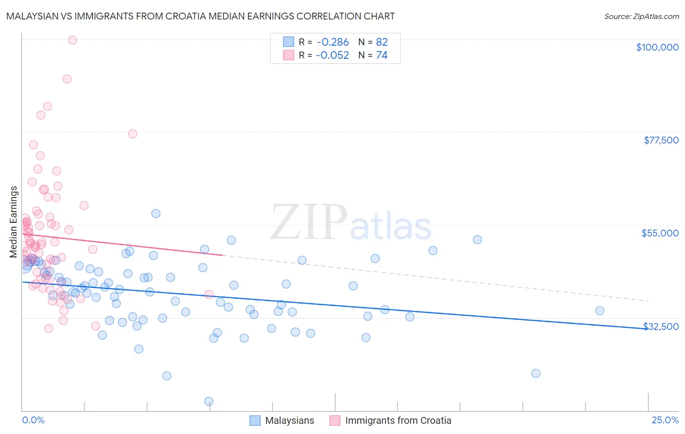Malaysian vs Immigrants from Croatia Median Earnings