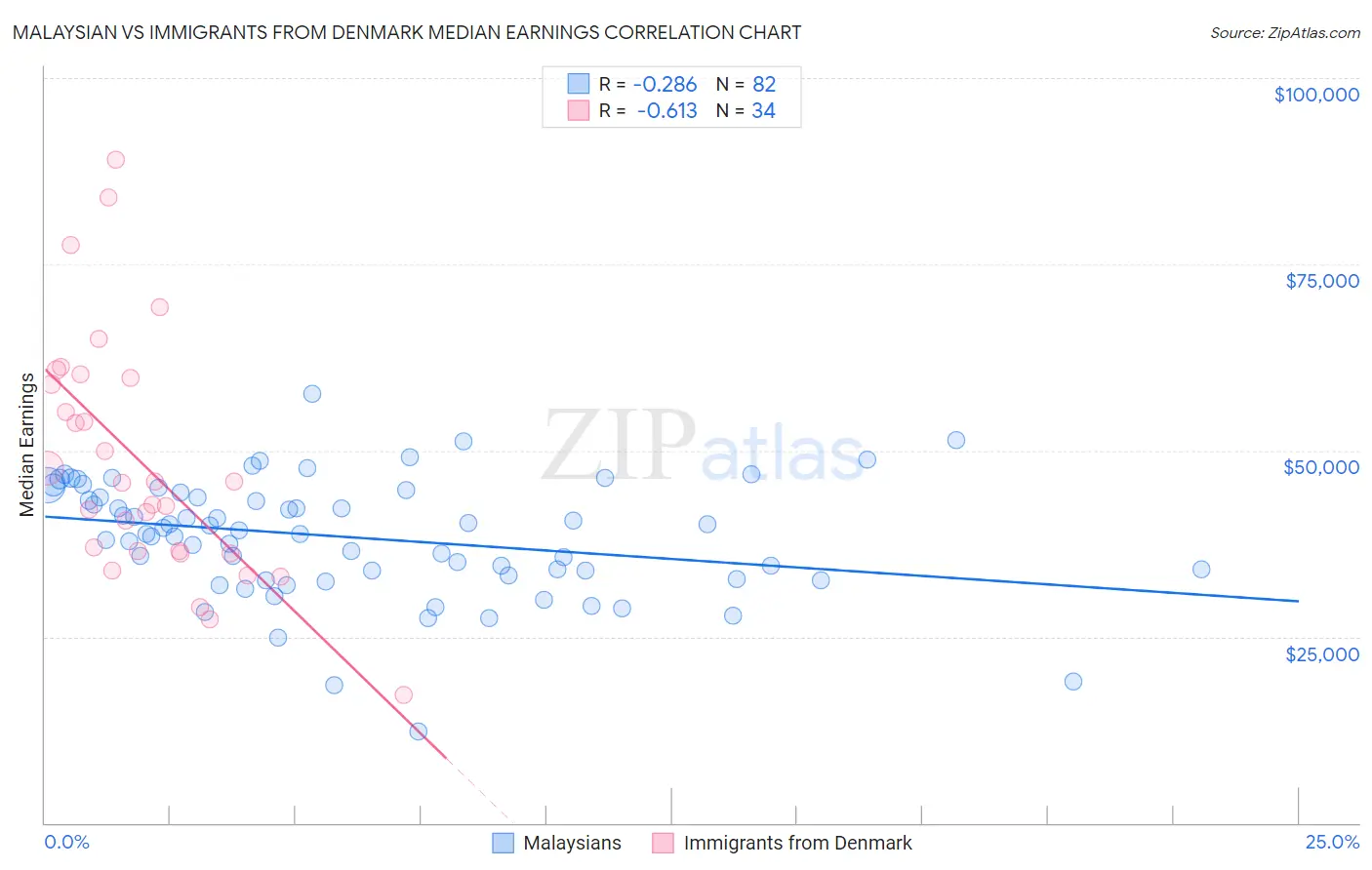 Malaysian vs Immigrants from Denmark Median Earnings