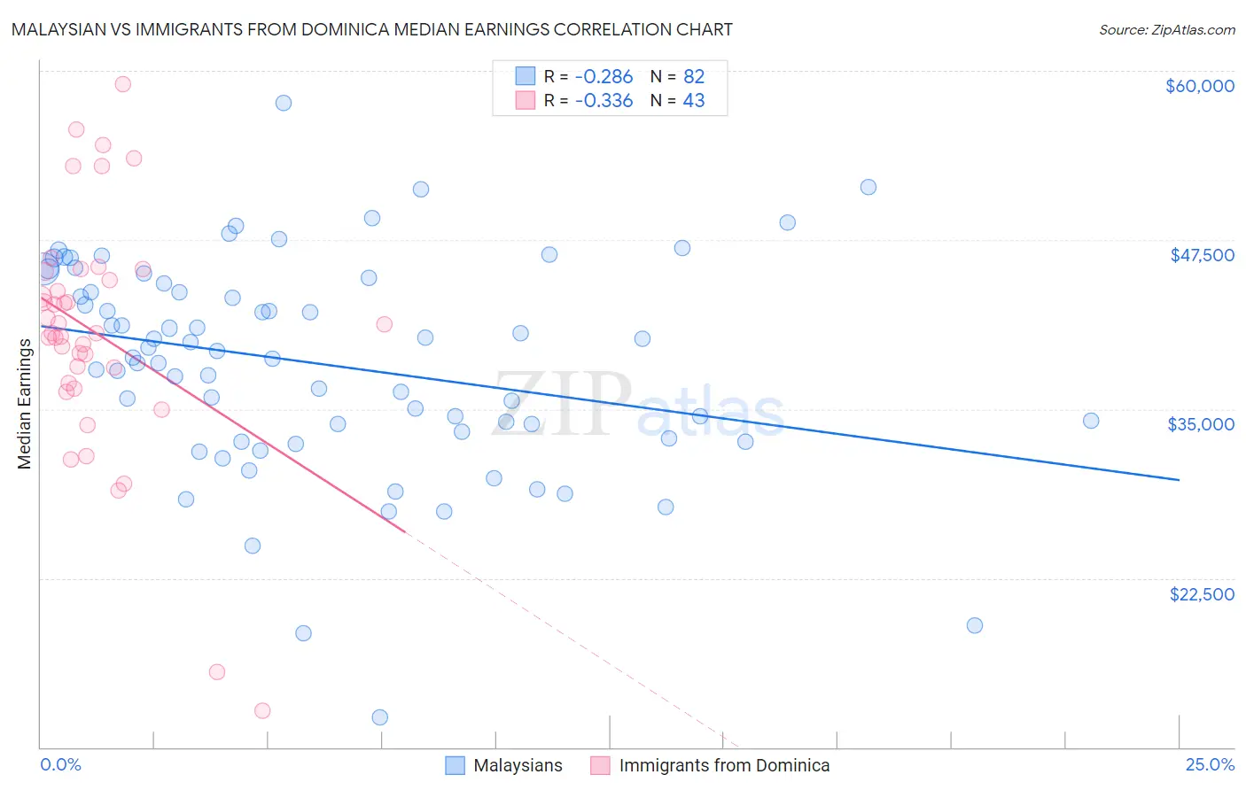 Malaysian vs Immigrants from Dominica Median Earnings