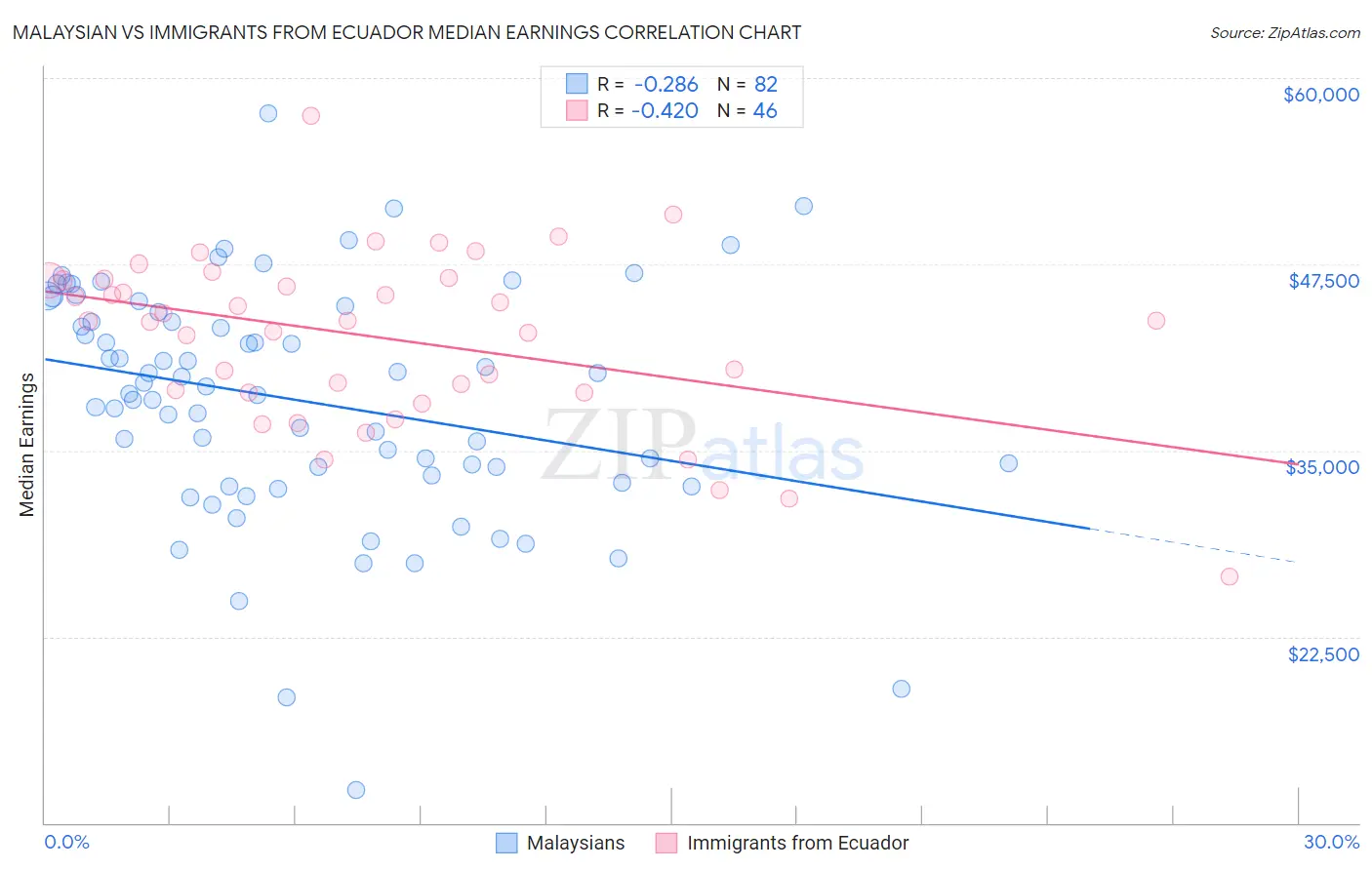 Malaysian vs Immigrants from Ecuador Median Earnings