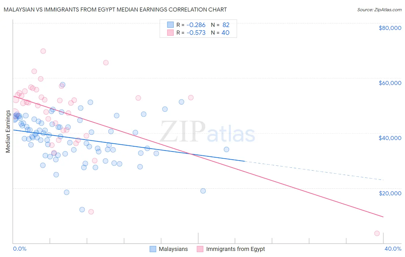 Malaysian vs Immigrants from Egypt Median Earnings