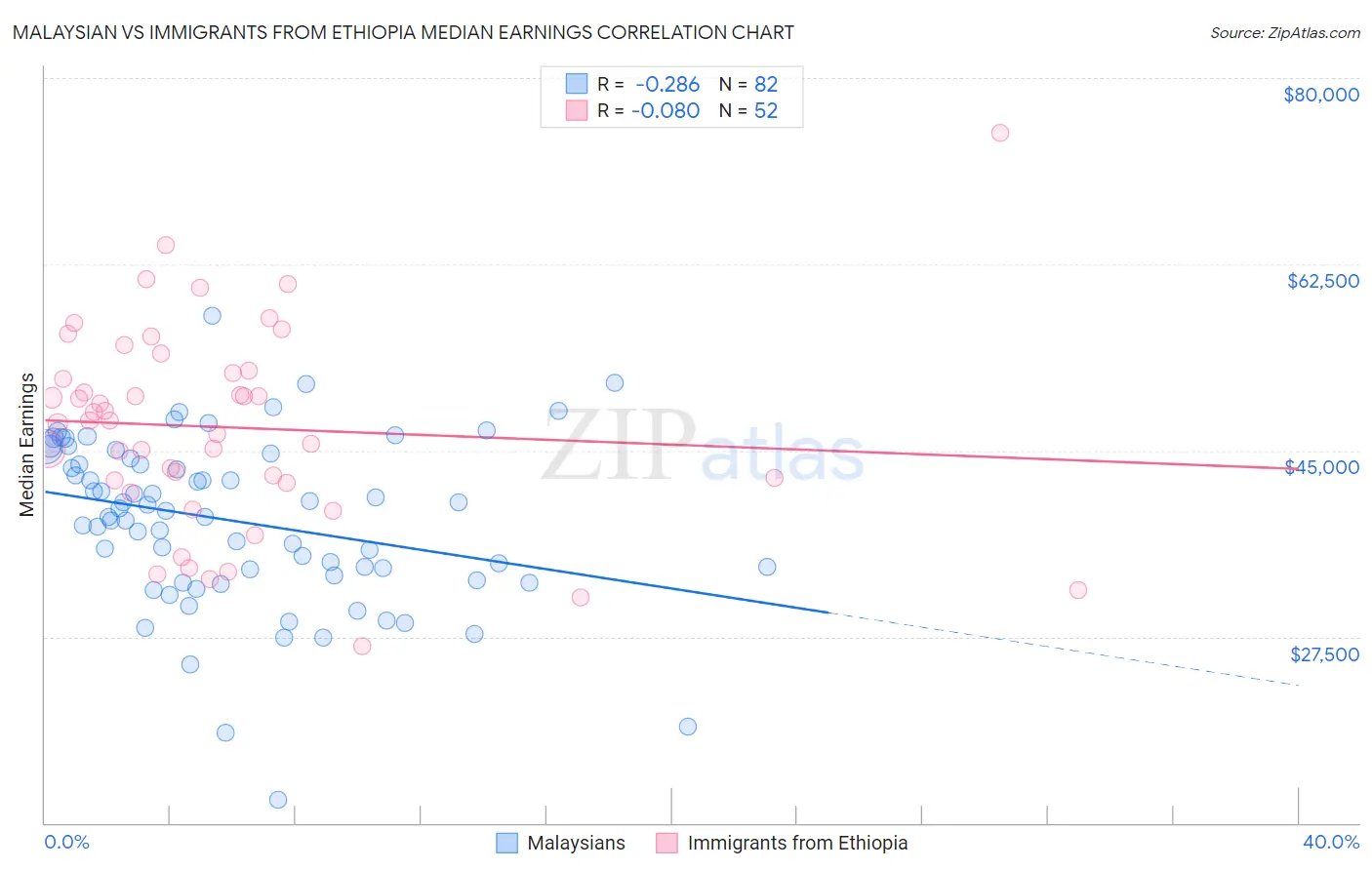 Malaysian vs Immigrants from Ethiopia Median Earnings