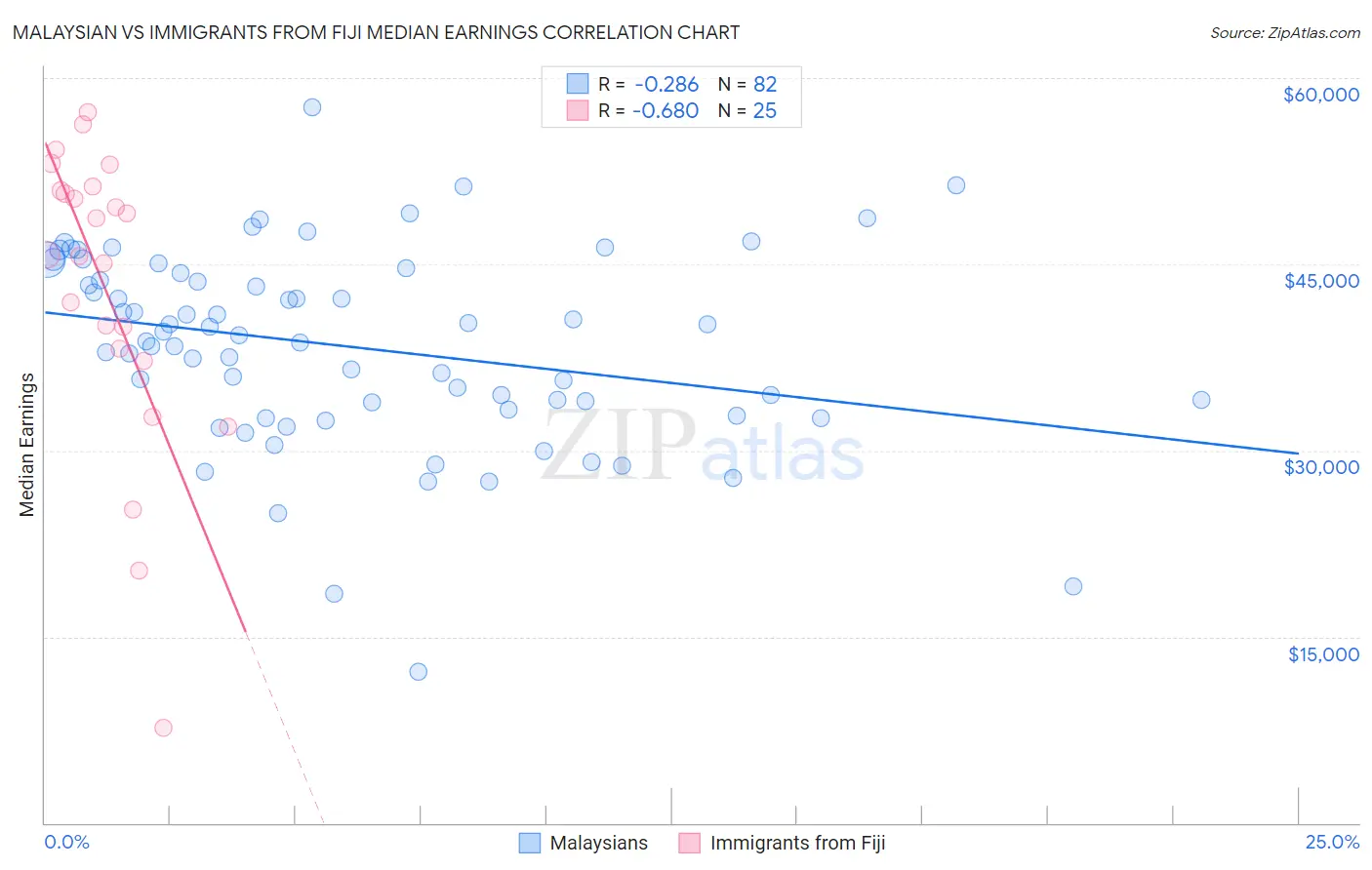 Malaysian vs Immigrants from Fiji Median Earnings