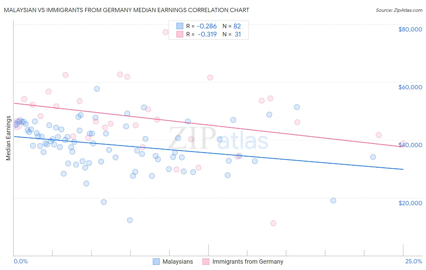 Malaysian vs Immigrants from Germany Median Earnings