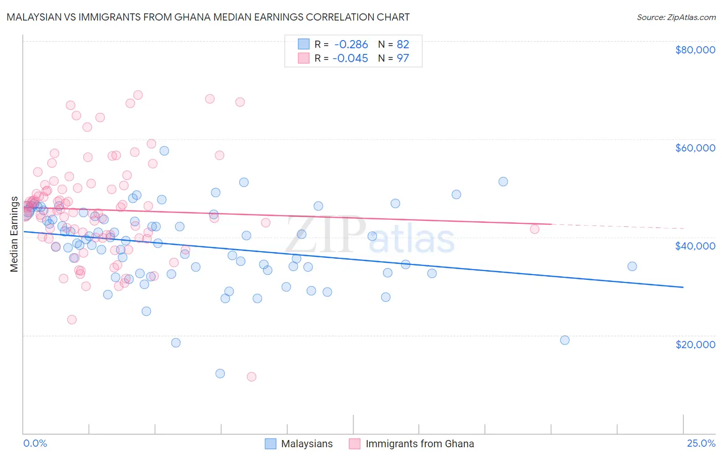 Malaysian vs Immigrants from Ghana Median Earnings