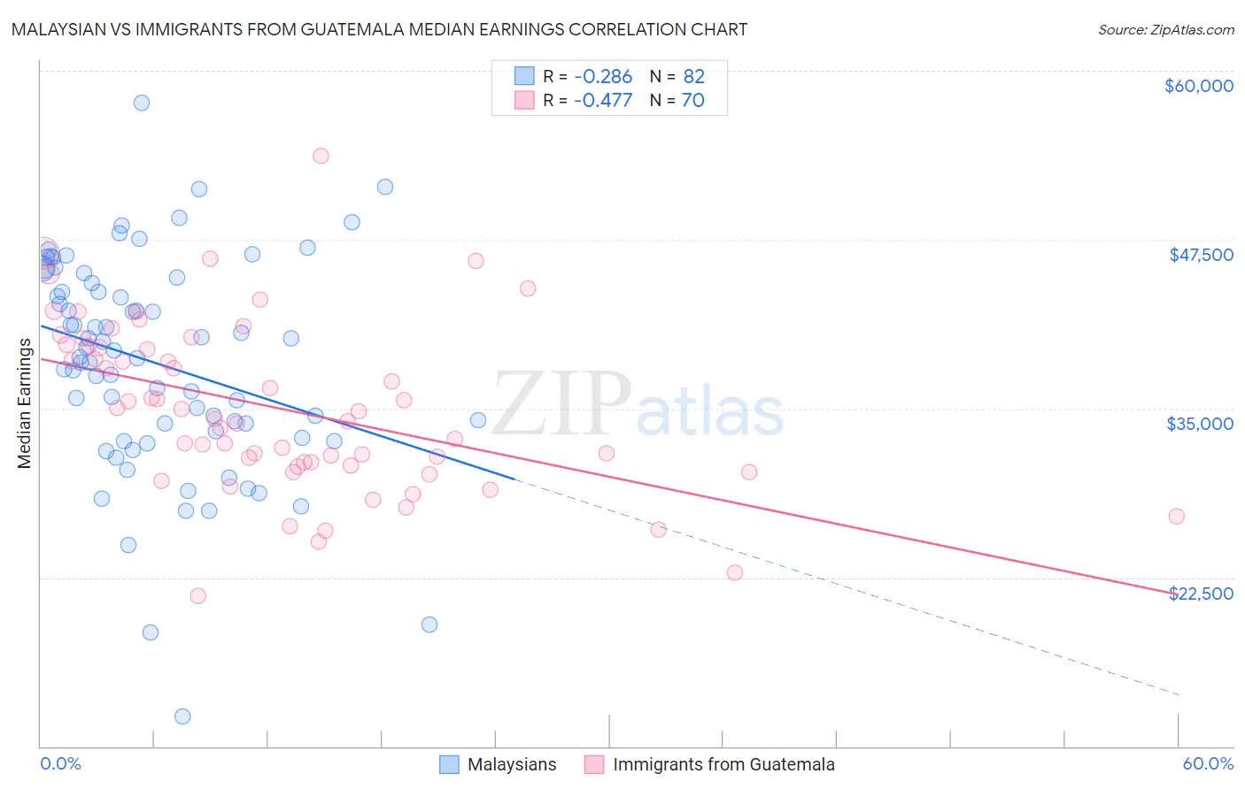 Malaysian vs Immigrants from Guatemala Median Earnings