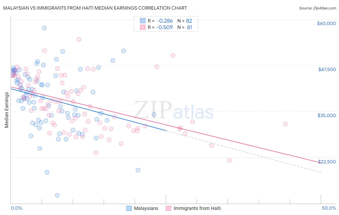 Malaysian vs Immigrants from Haiti Median Earnings