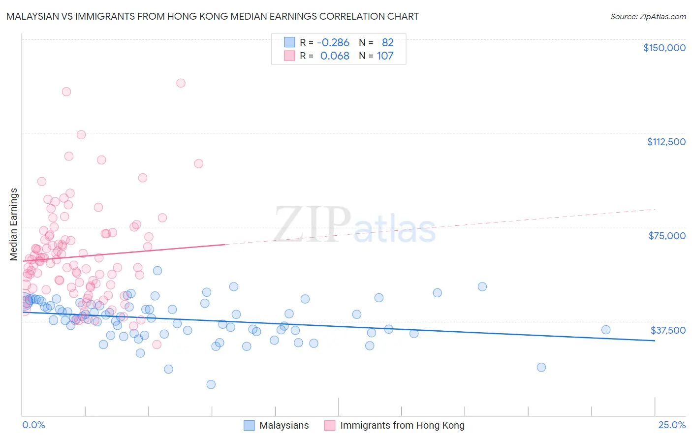 Malaysian vs Immigrants from Hong Kong Median Earnings