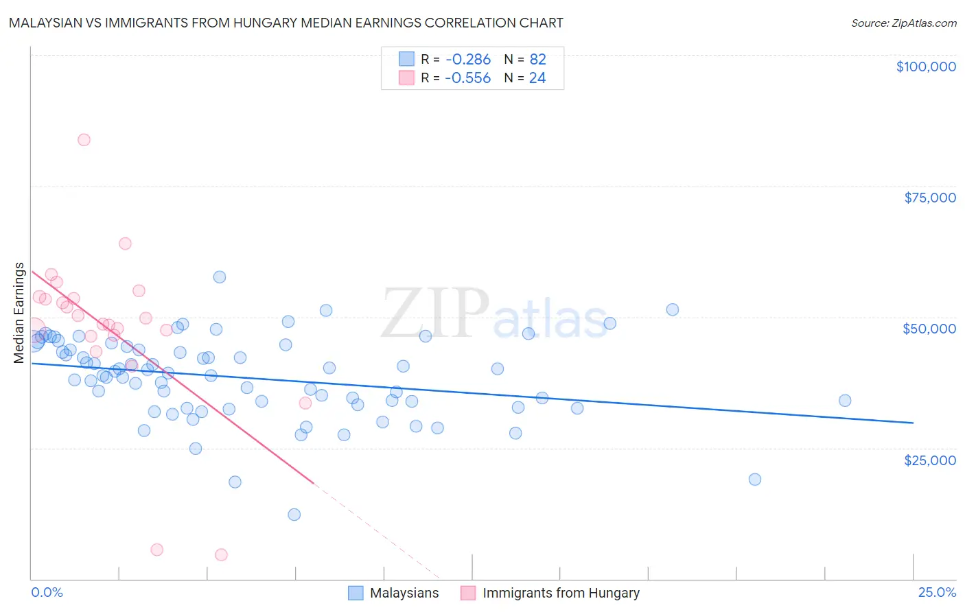 Malaysian vs Immigrants from Hungary Median Earnings
