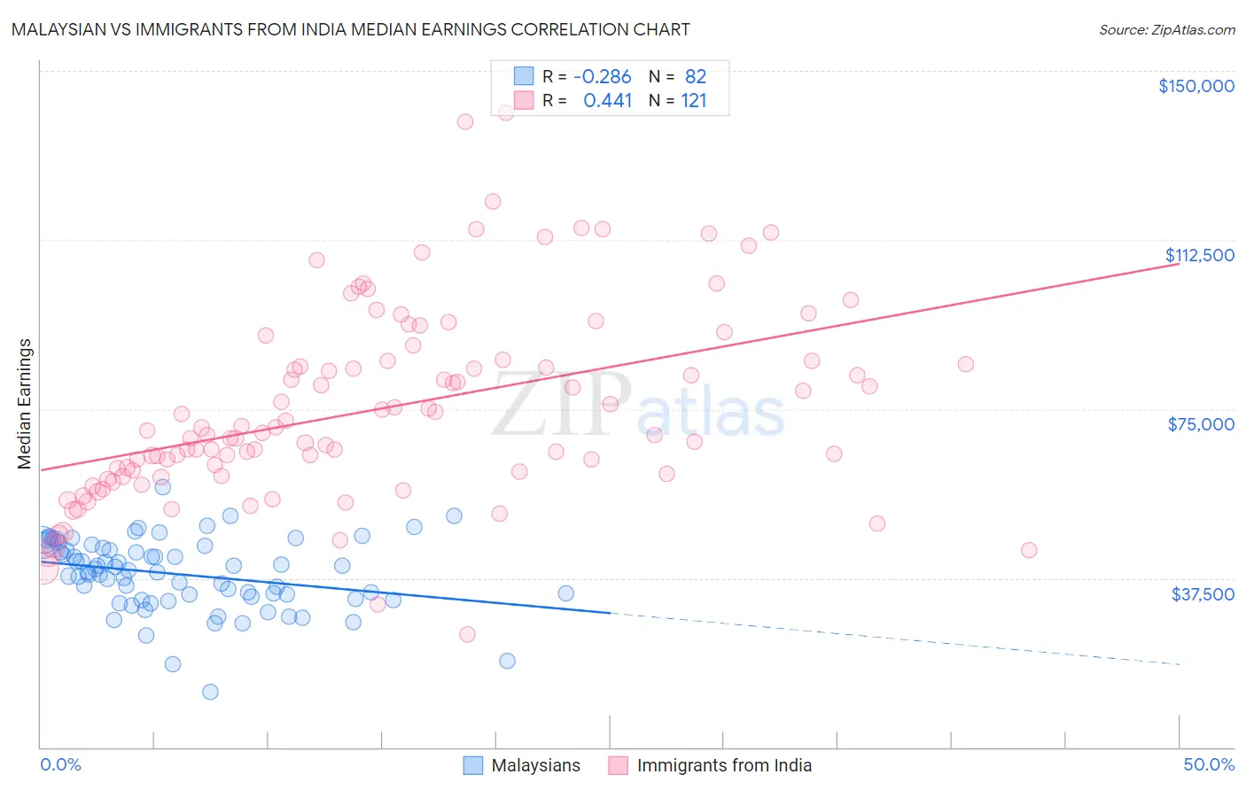 Malaysian vs Immigrants from India Median Earnings