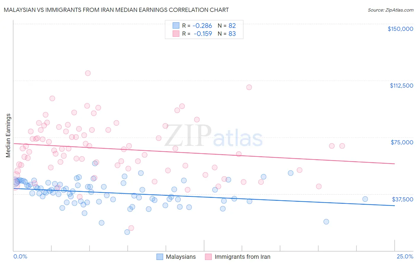 Malaysian vs Immigrants from Iran Median Earnings
