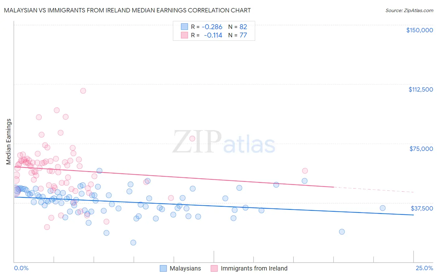 Malaysian vs Immigrants from Ireland Median Earnings