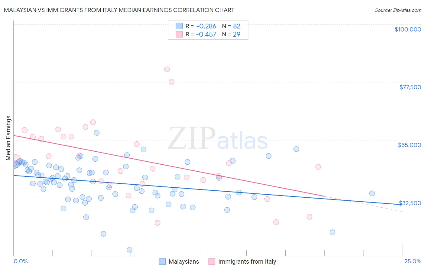 Malaysian vs Immigrants from Italy Median Earnings