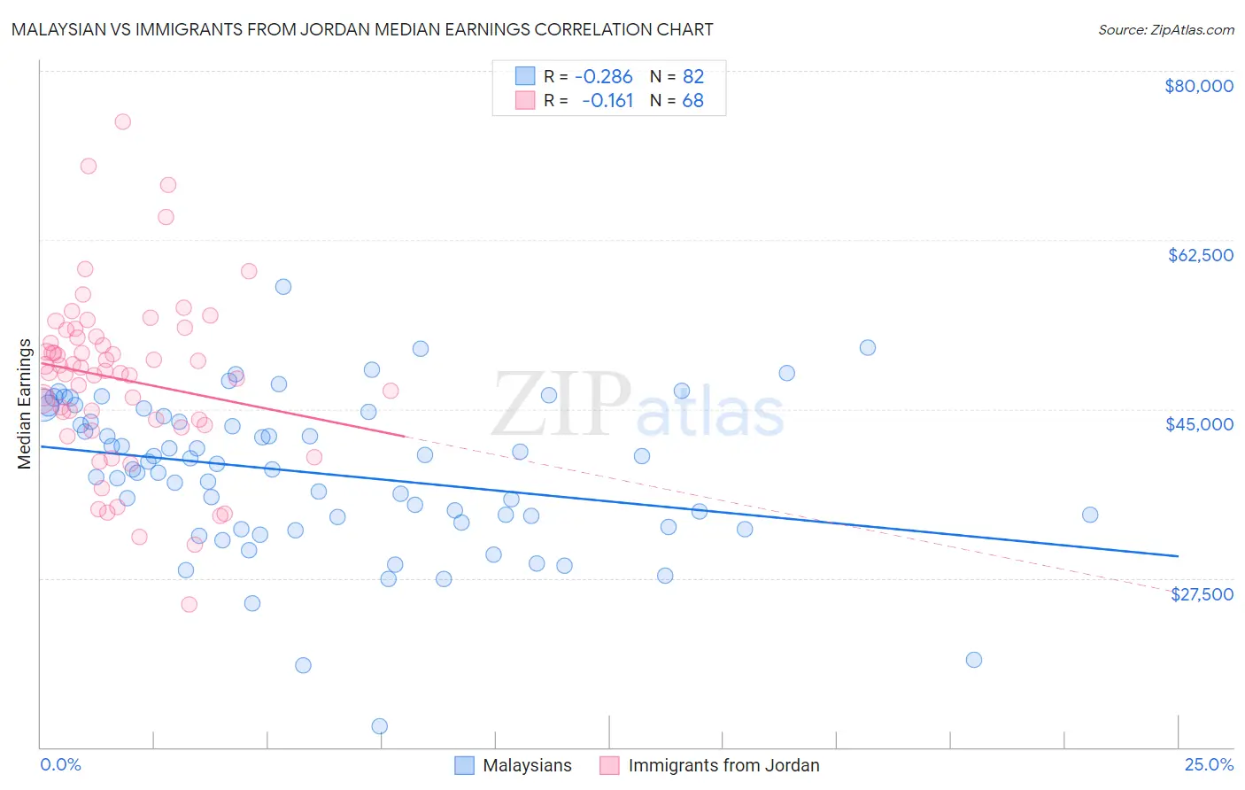 Malaysian vs Immigrants from Jordan Median Earnings