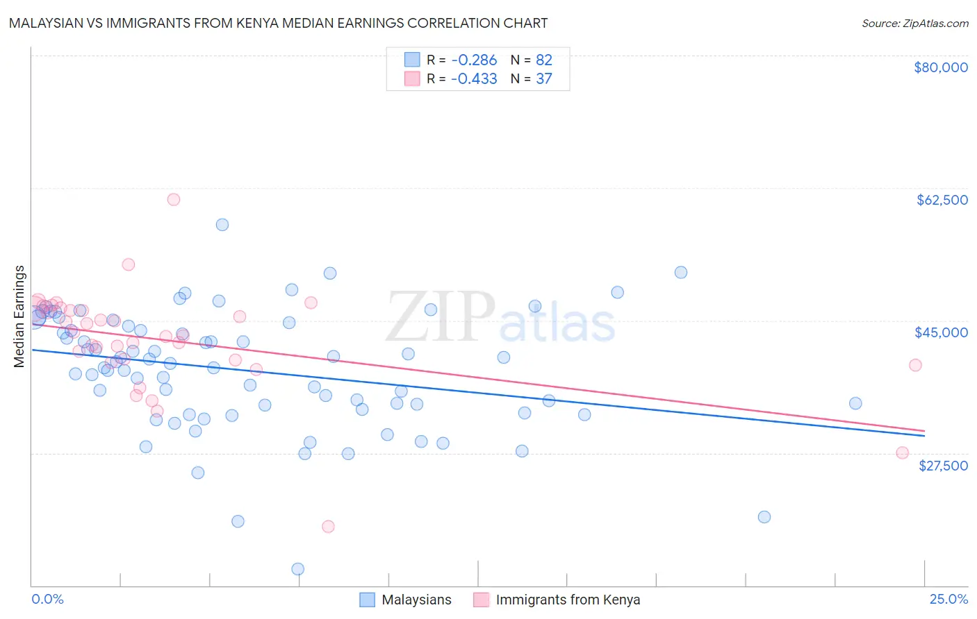 Malaysian vs Immigrants from Kenya Median Earnings