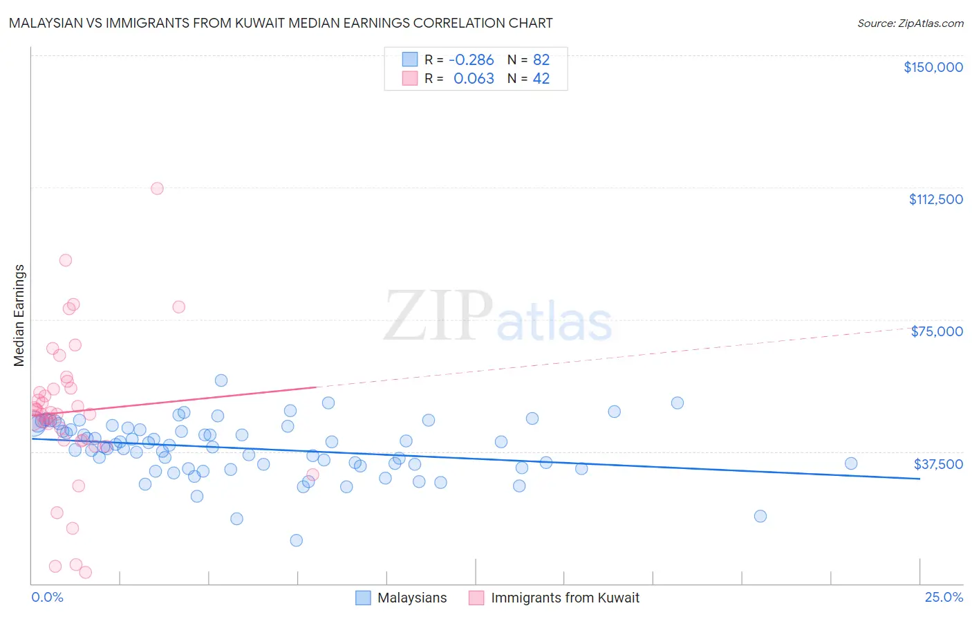 Malaysian vs Immigrants from Kuwait Median Earnings