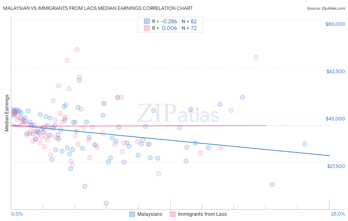 Malaysian vs Immigrants from Laos Median Earnings