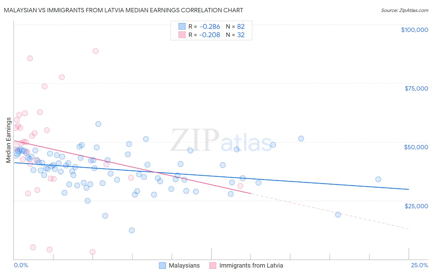 Malaysian vs Immigrants from Latvia Median Earnings