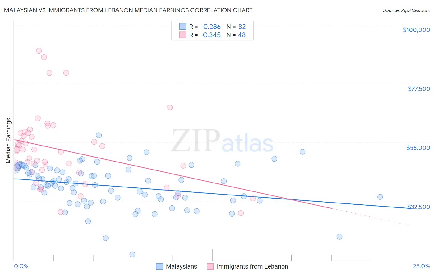 Malaysian vs Immigrants from Lebanon Median Earnings